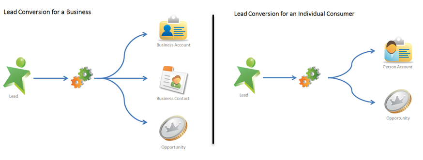 Converting Lead with Apex In Salesforce – SFDC Learners