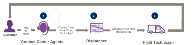 Field Service Lightning In Salesforce Part 1 – SFDC Learners