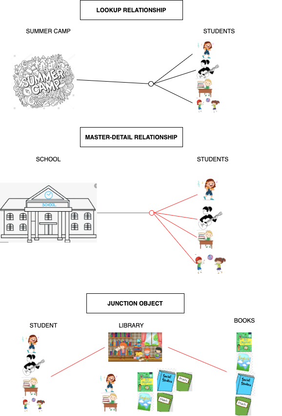Object Relationship in Salesforce – SFDC Learners